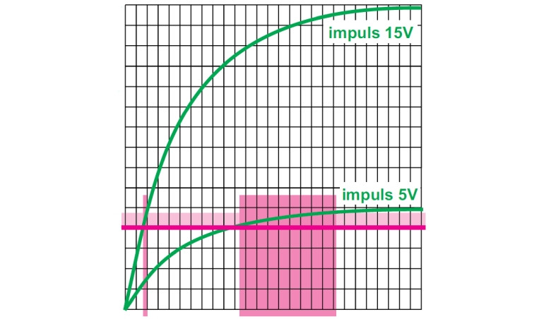 Tranzystory: Sterowanie MOSFET-ami cz.4 - Proces przełączania