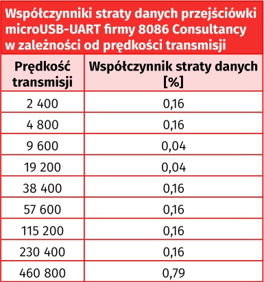 Współczynniki straty danych (prawa kolumna) przejściówki microUSB-UART firmy 8086 Consultancy w zależności od prędkości transmisji (lewa kolumna)
