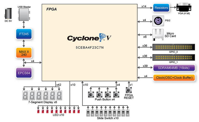 Schemat blokowy zestawu DE0-CV