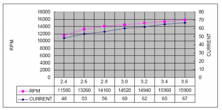 Liczba obrotów silnika wibracyjnego 1638 na minutę (lewa oś pionowa wykresu) w funkcji prądu przez niego pobieranego (prawa oś pionowa wykresu)