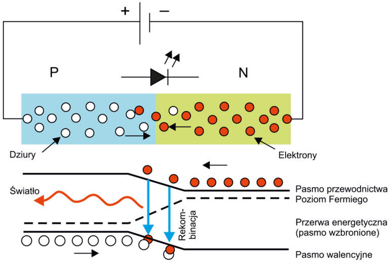 Rysunek 1. Schematyczne zobrazowanie złącza P-N i zasady działania diody elektroluminescencyjnej