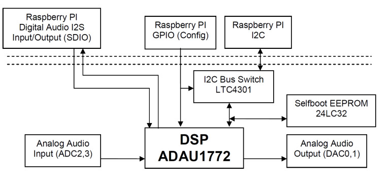 Rysunek 1. Schemat blokowy modułu DSP