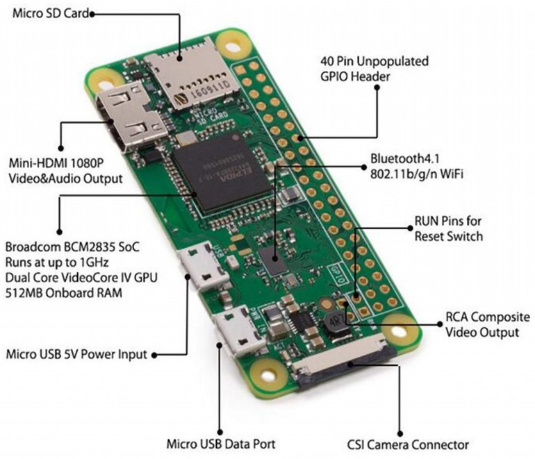 Opis złączy komputera jednopłytkowego Raspberry Pi W (Wireless) V1.1