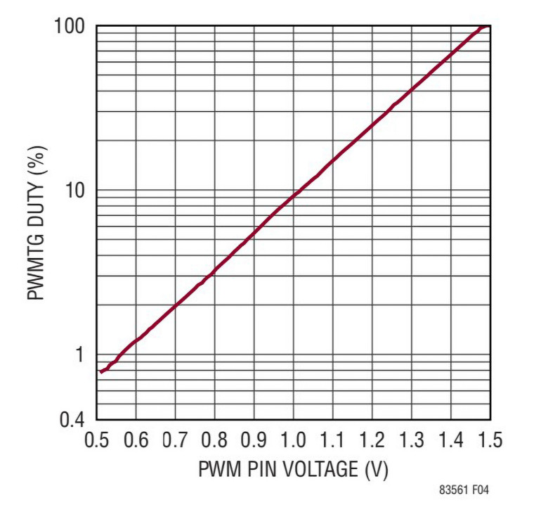Zależność między współczynnikiem wypełnienia sygnału PWM, a napięciem na pinie PWM