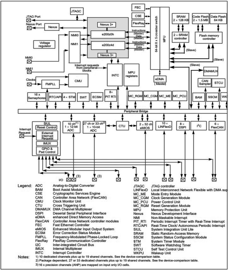 Schemat blokowy mikrokontrolera SPC564B74L7
