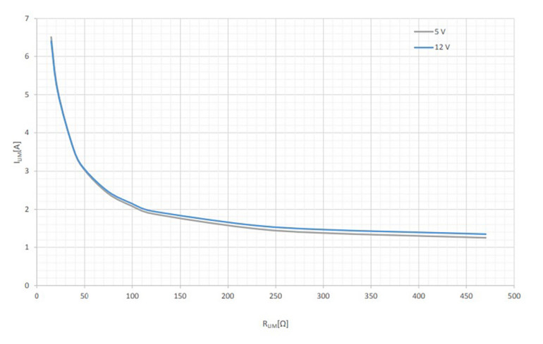 Wykres zależności progu zadziałania zabezpieczenia nadprądowego od wartości rezystora RLIM
