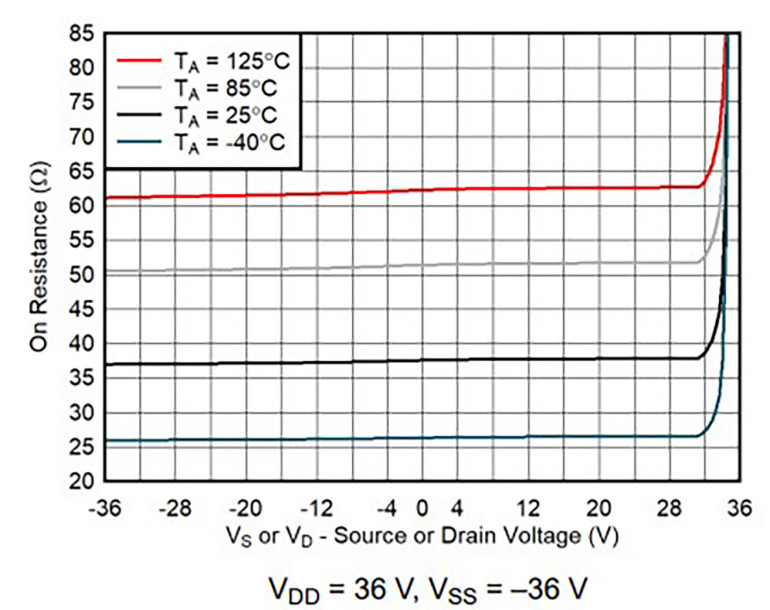 Wykres zależności rezystancji załączonego kanału w funkcji napięcia VS i VD układu TMUX8109