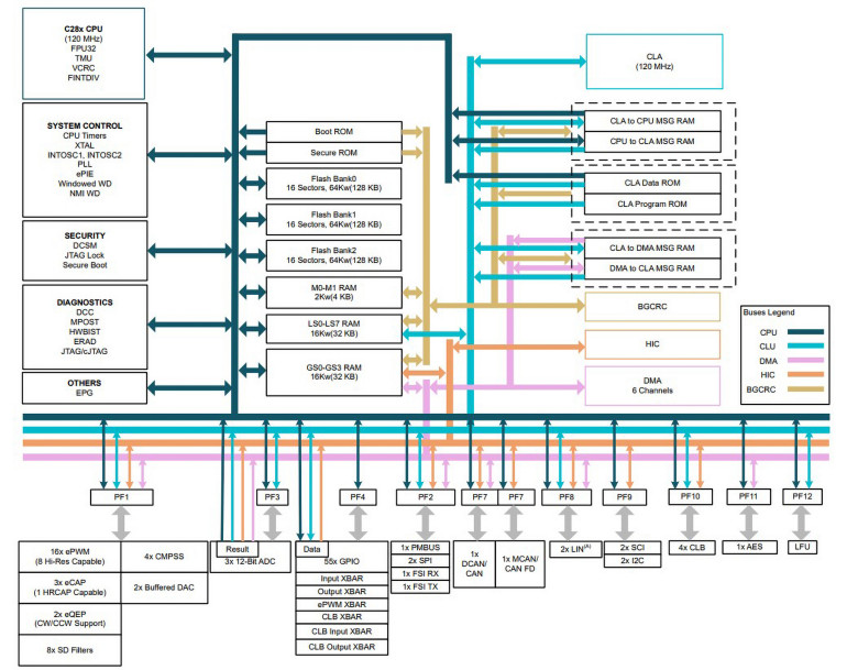 Schemat blokowy mikrokontrolera TMS320F280039C