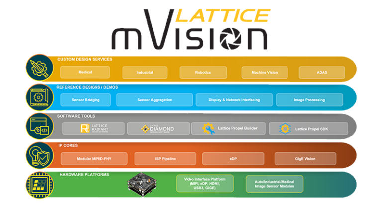 Zbiór rozwiązań Lattice mVision™