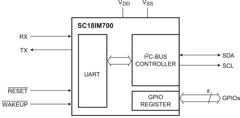 Rysunek 1. Schemat wewnętrzny układu SC18IM700 (za notą NXP)