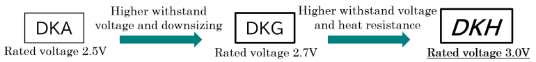 Porównanie serii DKH z seriami: DKA i DKG