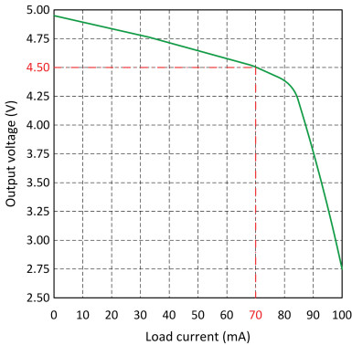 Rysunek 3.2. Wykres stabilizacji obciążenia dla stabilizatora napięcia z diodą Zenera z rysunku 3.1