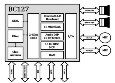 Schemat blokowy modułu BC127