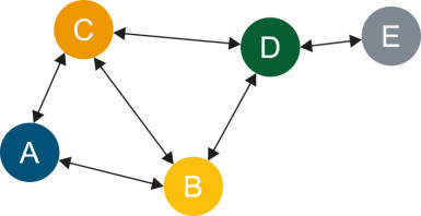 Rysunek 13. Zasada działania sieci Mesh