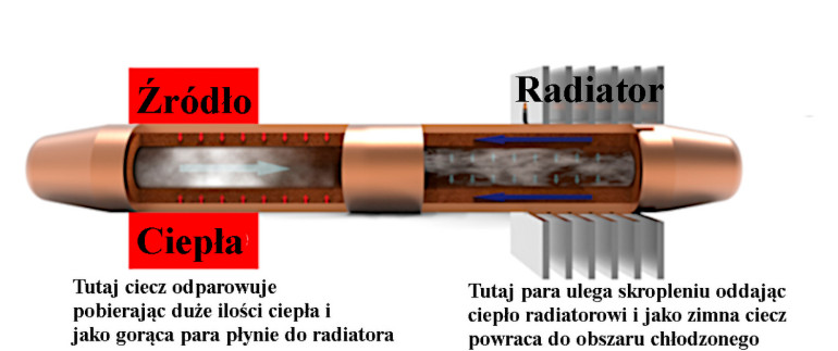 Schemat działania rurki cieplnej „heat pipe”
