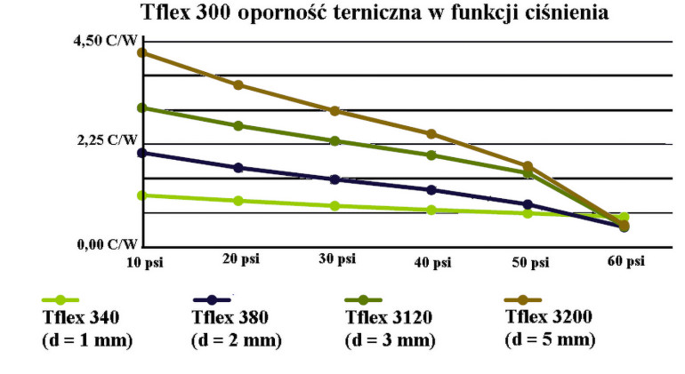 Oporność termiczna w funkcji ciśnienia dla materiałów z serii Tflex 300