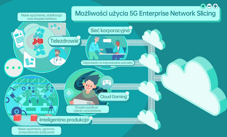 Mozliwości rozwiązania 5G Enterprise Network Slicing