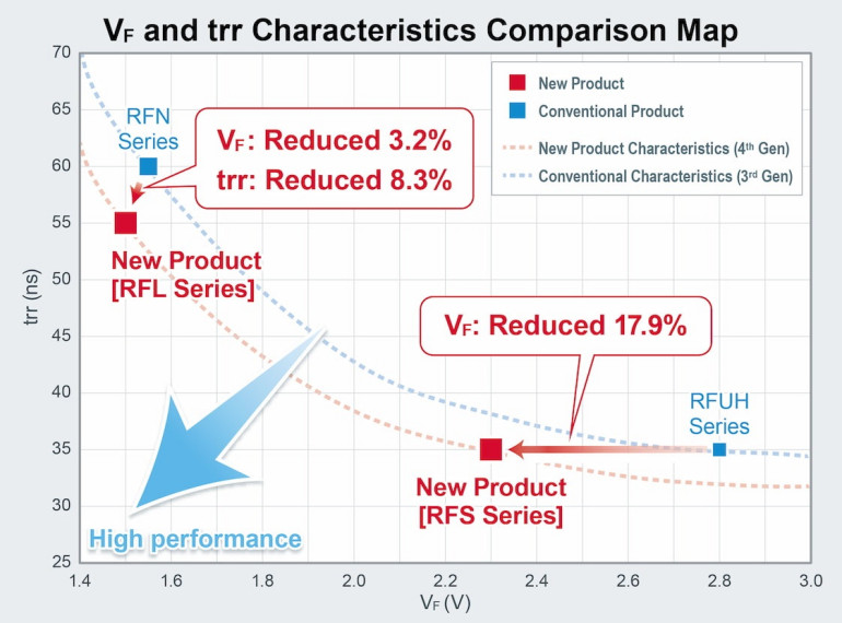 Obniżone napięcie przewodzenia VF oraz mały czas trr szybkich diod prostowniczych serii RFL i RFS