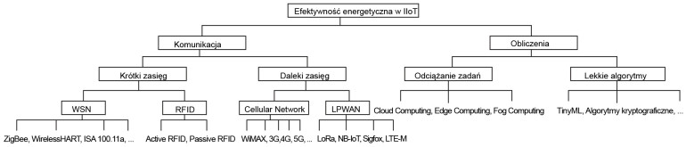 Rysunek 2. Kluczowe technologie komunikacyjne i obliczeniowe w zakresie efektywności energetycznej IIoT