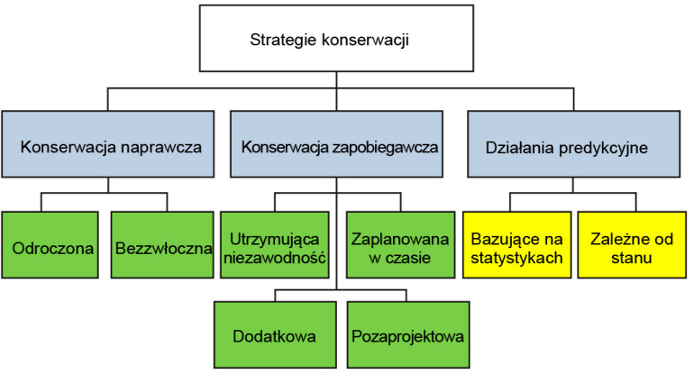 Rysunek 3. Klasyfikacja strategii konserwacji