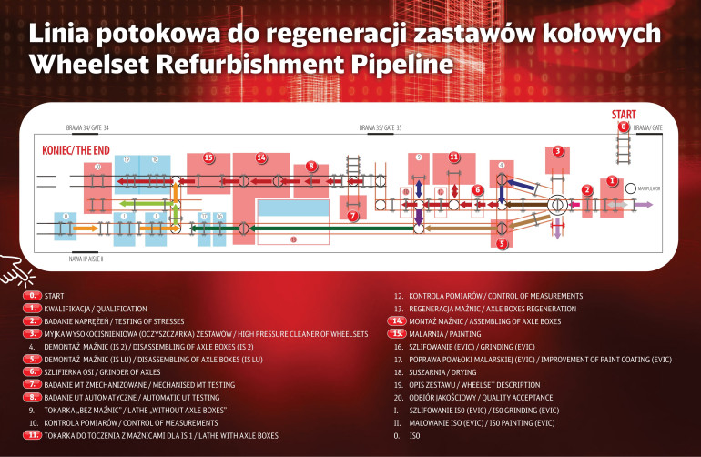 Schemat linii potokowej w rybnickim zakładzie produkcji i utrzymania taboru kolejowego DB Cargo Polska