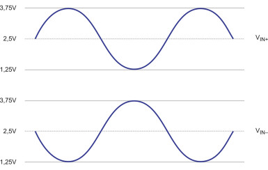 Rysunek 1. Przykład różnicowej fali sinusoidalnej