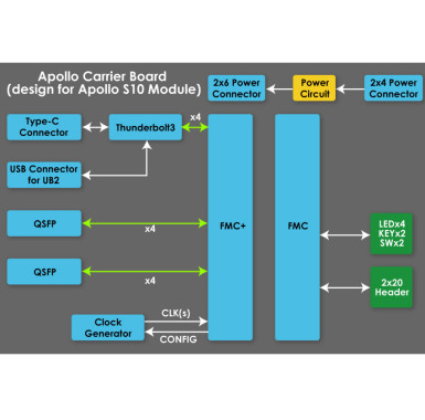 Schemat blokowy Apollo Carrier Board