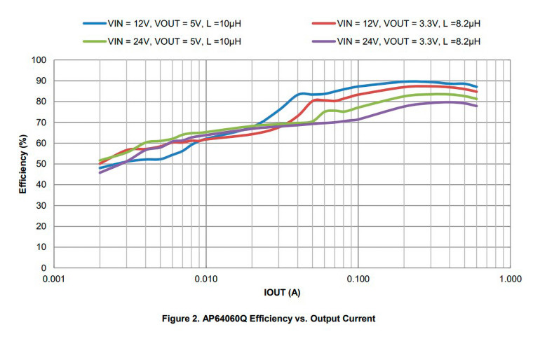 Wykres wydajności przetwornicy AP64060Q