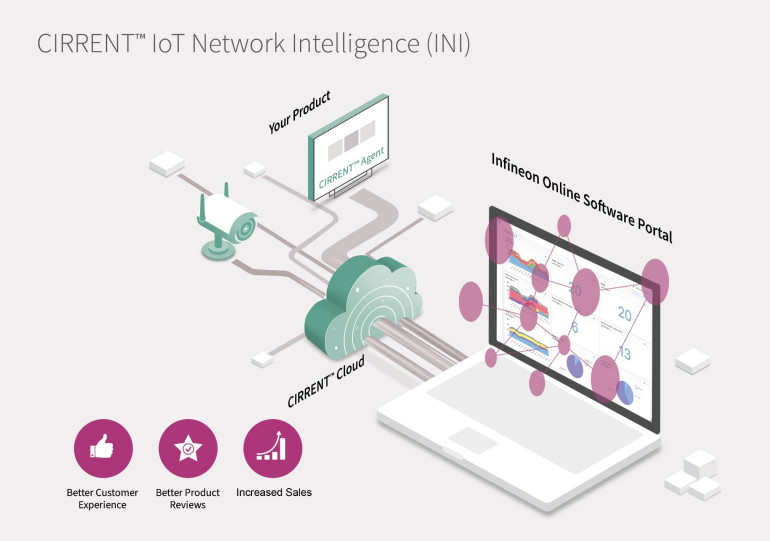 Usługa chmurowa CIRRENT IoT Network Intelligence (INI)