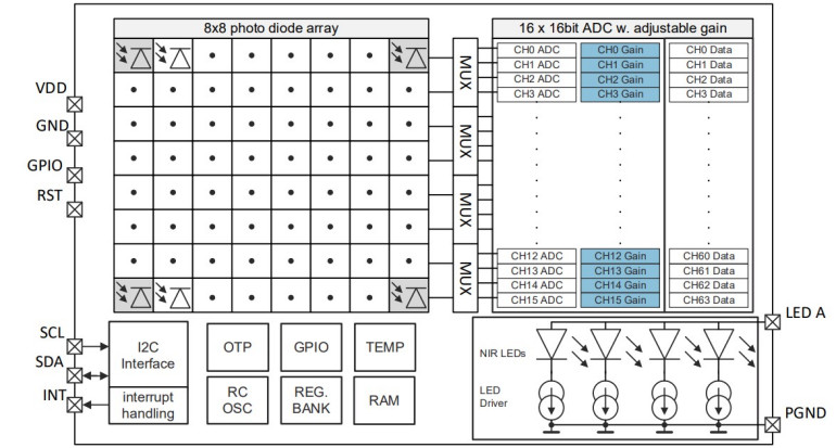 Uproszczony schemat blokowy czujnika AS7421