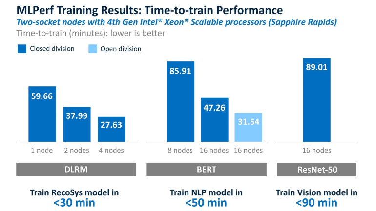 Wyniki benchmarku MLPerf Training v2.1 dla czwartej generacji procesorów Xeon Scalable