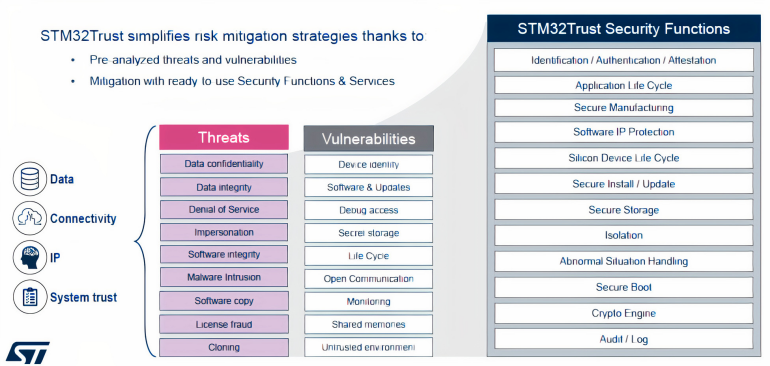 Zestaw funkcji platformy bezpieczeństwa STM32Trust firmy STMicroelectronics