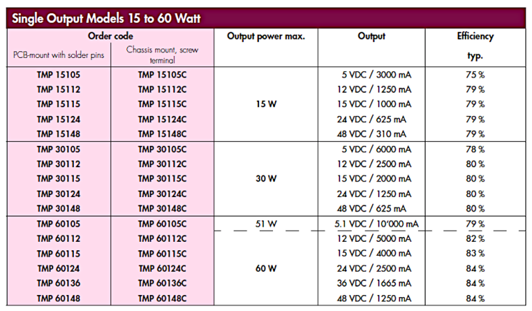 Tabela 2. Zasilacze pojedyncze o mocach od 15 W do 60 W