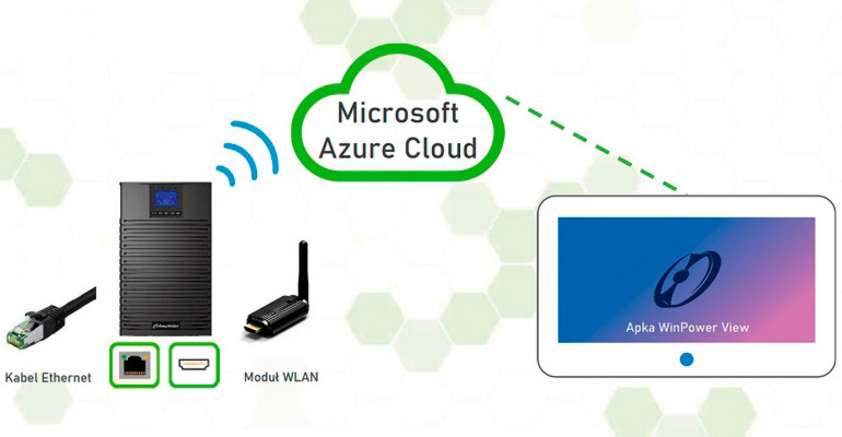 Rysunek 1. Zasilaczy UPS z serii ICT/ICR IoT wysyłają wszystkie istotne dane do odpowiednio zabezpieczonej chmury Microsoft Azure Cloud