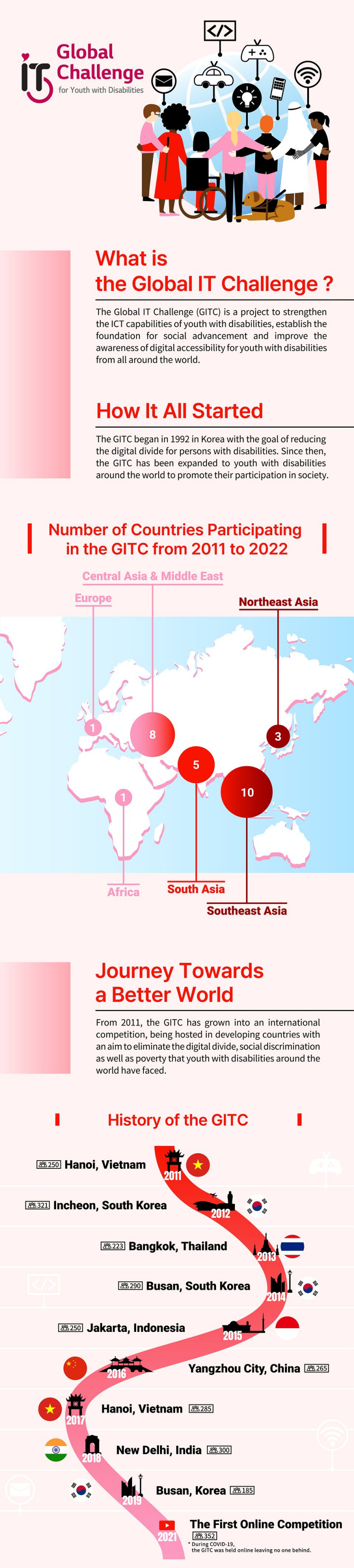 Global IT Challenge: podróż firmy LG Electronics w kierunku lepszego świata