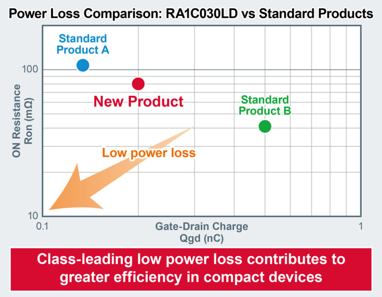 Wartość parametru Rds(on)·Qgd tranzystora RA1C030LD (kolor czerwony)