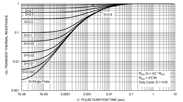 Rysunek 3. Wykres przejściowej rezystancji termicznej tranzystora DMTH6010LPDQ