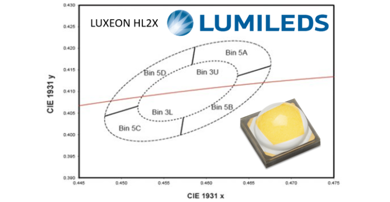 Charakterystyka świetlna diod LED z serii LUXEON HL2X