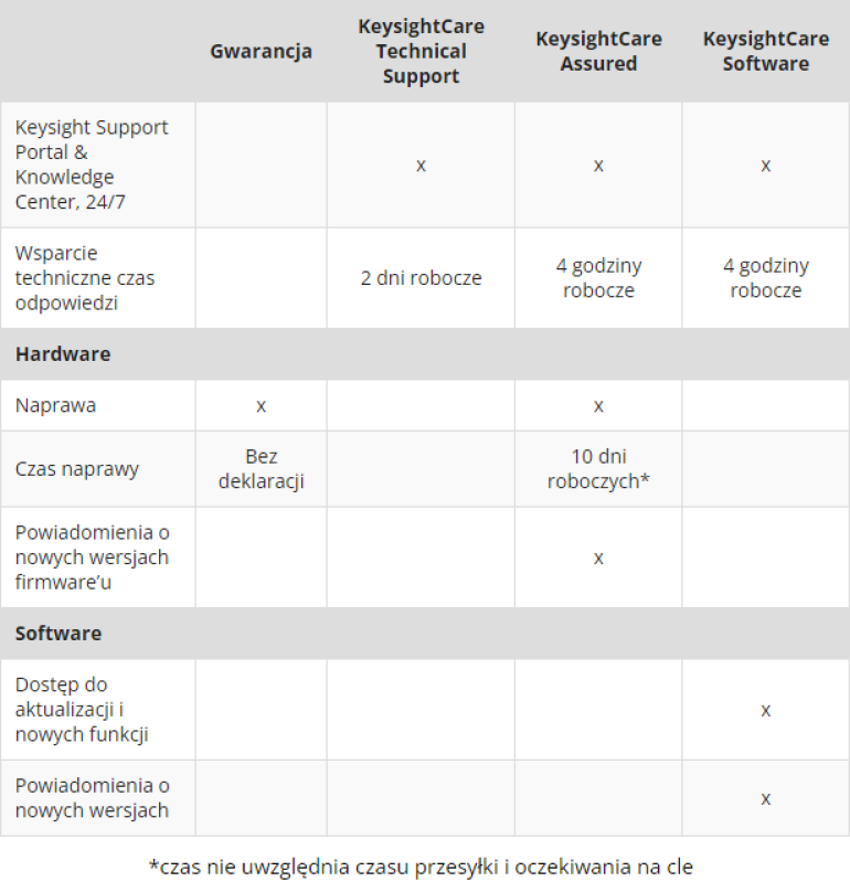 3 poziomy wsparcia dostępne w ramach usługi KeysightCare