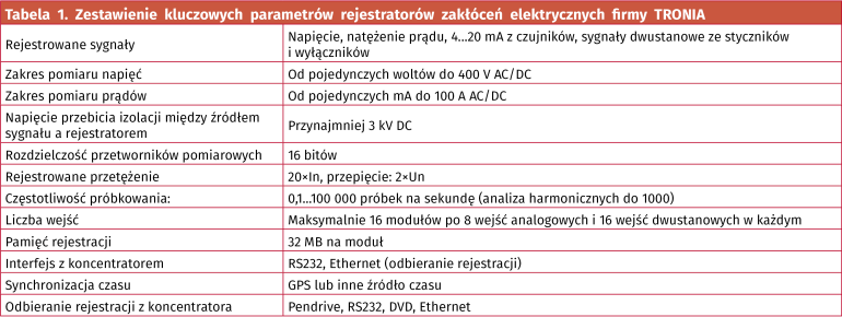 Tabela 1. Zestawienie kluczowych parametrów rejestratorów zakłóceń elektrycznych firmy TRONIA