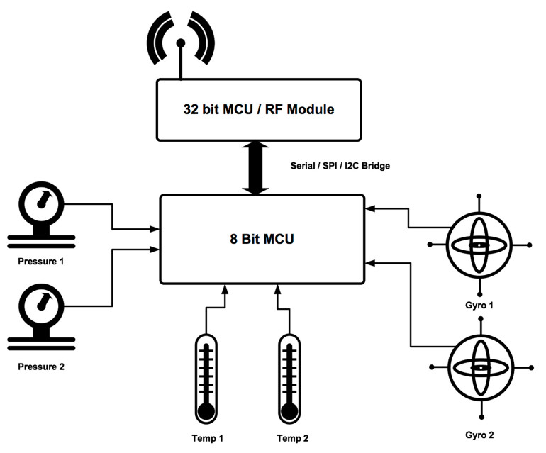 Rysunek 1. Typowa aplikacja IoT z zastosowaniem 8-bitowego MCU