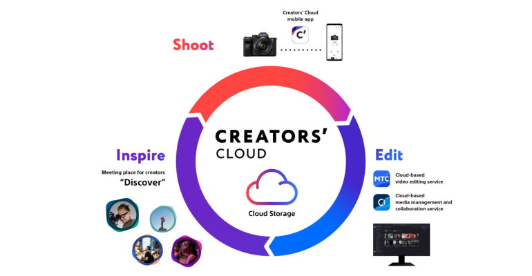 Platforma Creator's Cloud