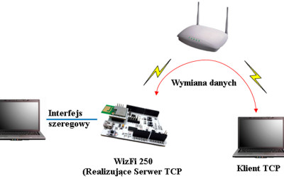 Płyta deweloperska z Wi-Fi z oferty firmy Gamma zgodna z Arduino