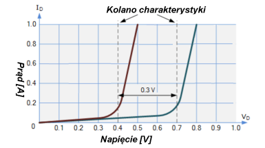 Charakterystyki diody Schottky’ego i diody krzemowej