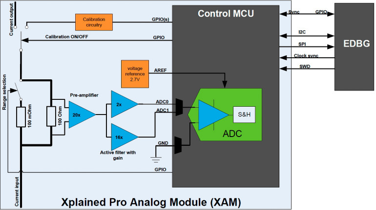 Rysunek 1. Uproszczony schemat modułu XAM – Xplained Pro Analog Module