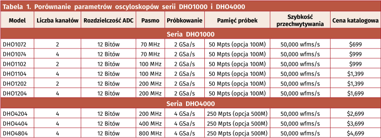 Tabela 1. Porównanie parametrów oscyloskopów serii DHO1000 i DHO4000