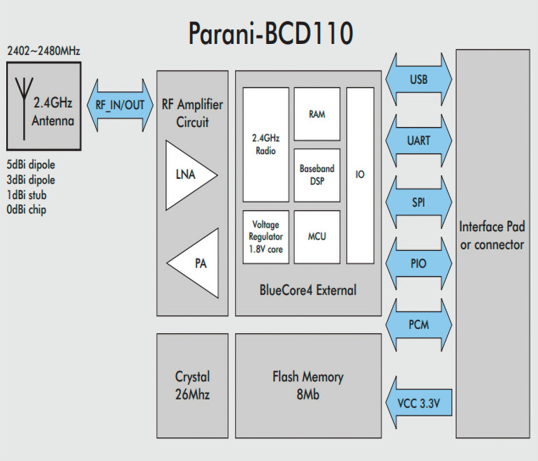 Schemat blokowy modułu BCD110