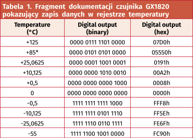 Tabela 1. Fragment dokumentacji czujnika GX1820 pokazujący zapis danych w rejestrze temperatury