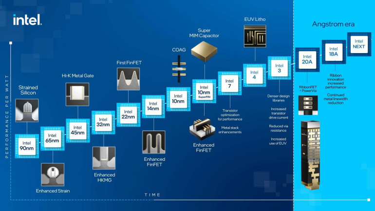 Wykres prawa Moore'a wraz z układami scalonymi firmy Intel