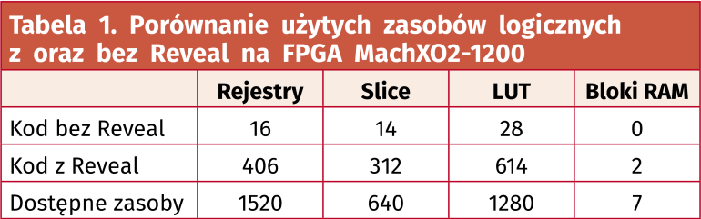 Tabela 1. Porównanie użytych zasobów logicznych z oraz bez Reveal na FPGA MachXO2-1200